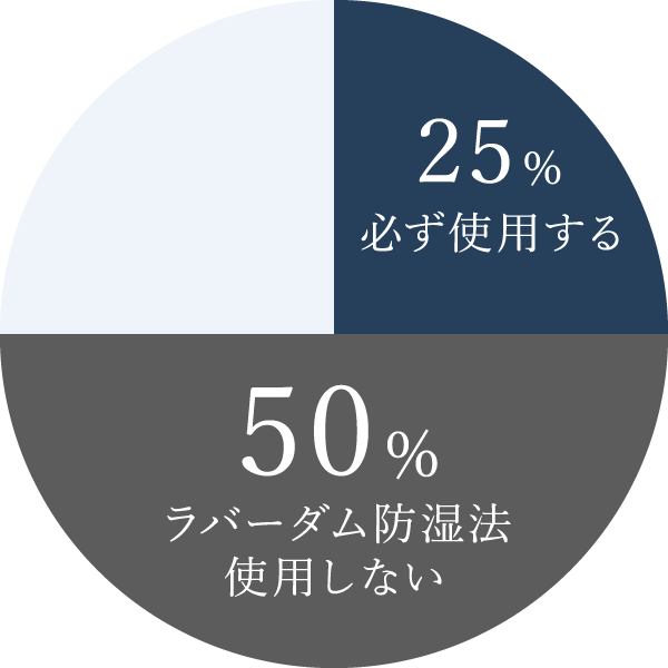 根管治療を専門とする日本歯内療法学会会員のラバーダム使用率